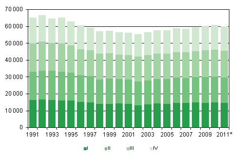 Figurbilaga 1. Levande födda kvartalsvis 1991–2010 samt förhandsuppgift 2011