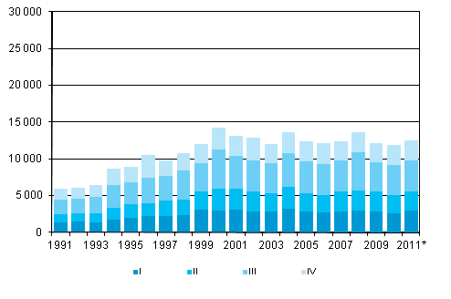 Figurbilaga 5. Utvandring kvartalsvis 1991–2010 samt förhandsuppgift 2011