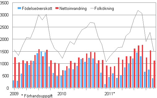Folkökningen månadsvis 2009–2011