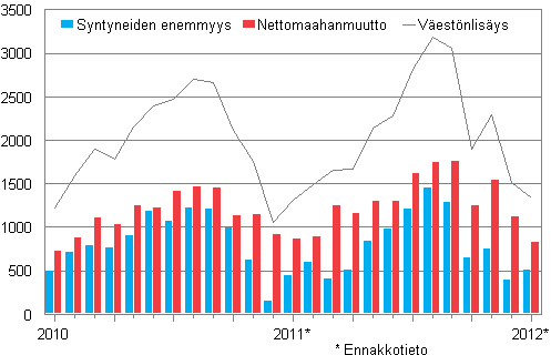 Väestönlisäys kuukausittain 2010–2012*