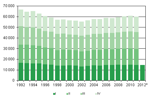 Figurbilaga 1. Levande födda kvartalsvis 1992–2010 samt förhandsuppgift 2011–2012