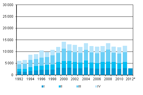 Figurbilaga 5. Utvandring kvartalsvis 1992–2010 samt förhandsuppgift 2011–2012