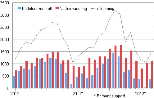 Folkökningen månadsvis 2010–2012