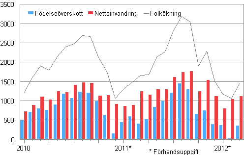  Folkkningen mnadsvis 2010–2012