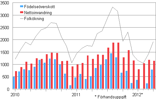 Folkökningen månadsvis 2010–2012*