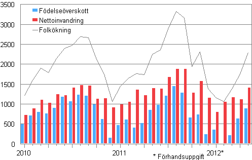 Folkökningen månadsvis 2010–2012*