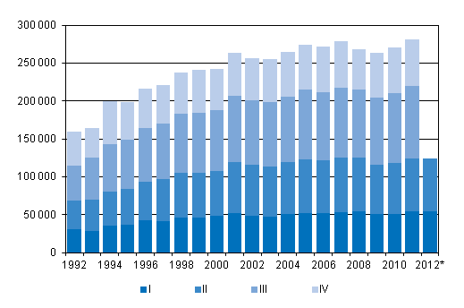 Figurbilaga 3. Omflyttning mellan kommuner kvartalsvis 1992–2011 samt förhandsuppgift 2012