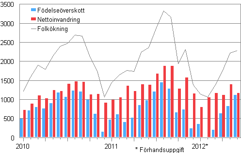 Folkökningen månadsvis 2010–2012*