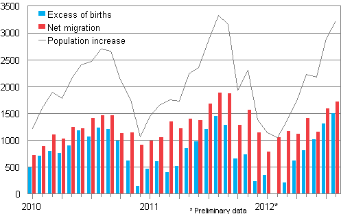 Population increase by month 2010–2012*