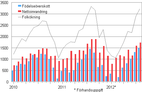 Folkökningen månadsvis 2010–2012*