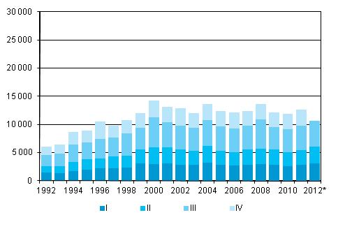 Figurbilaga 5. Utvandring kvartalsvis 1992–2011 samt frhandsuppgift 2012