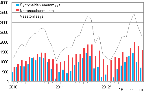Väestönlisäys kuukausittain 2010–2012*