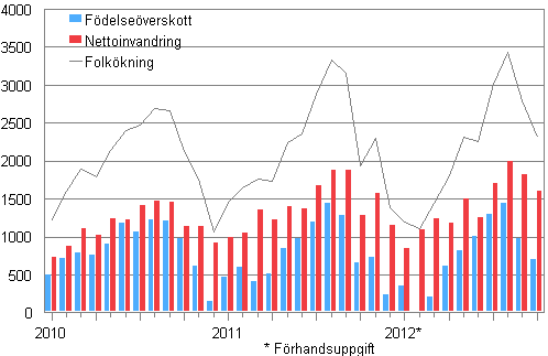 Folkökningen månadsvis 2010–2012*