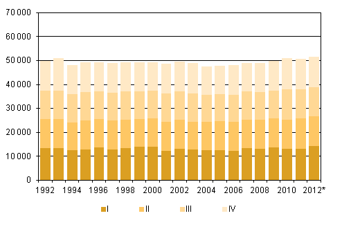 Liitekuvio 2. Kuolleet neljnnesvuosittain 1992–2011 sek ennakkotieto 2012
