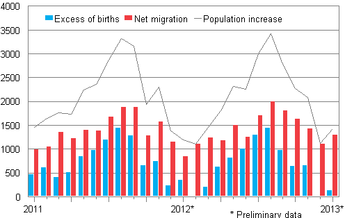 Population increase by month 2011&ndash;2013*