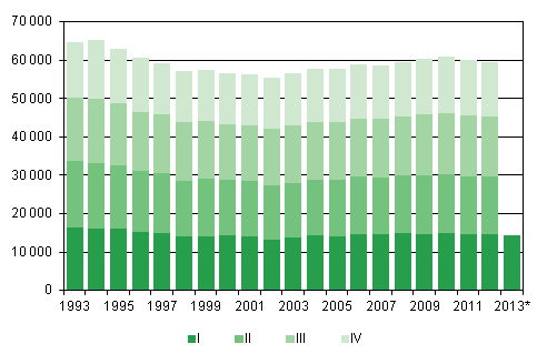 Appendix figure 1. Live births by quarter 1993–2011 and preliminary data 2012–2013