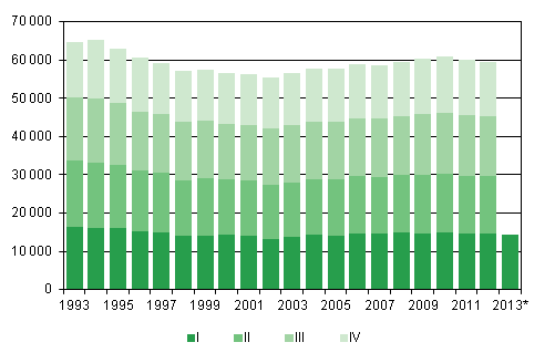 Figurbilaga 1. Levande födda kvartalsvis 1993–2011 samt förhandsuppgift 2012–2013