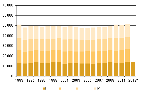 Appendix figure 2. Deaths by quarter 1993–2011 and preliminary data 2012–2013