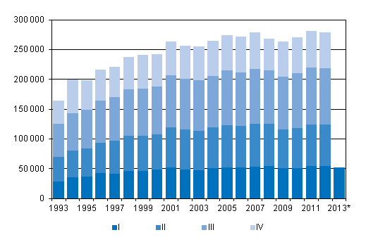 Liitekuvio 3. Kuntien välinen muutto neljännesvuosittain 1993–2011 sekä ennakkotieto 2012–2013