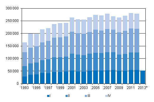 Liitekuvio 3. Kuntien vlinen muutto neljnnesvuosittain 1993–2011 sek ennakkotieto 2012–2013