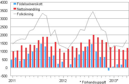 Folkökningen månadsvis 2011–2013*