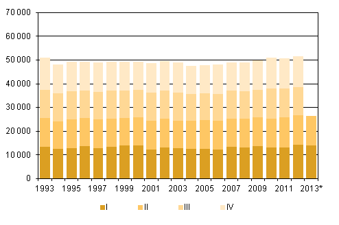 Appendix figure 2. Deaths by quarter 1993–2012 and preliminary data 2013