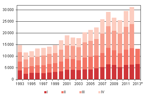 Appendix figure 4. Immigration by quarter 1993–2012 and preliminary data 2013