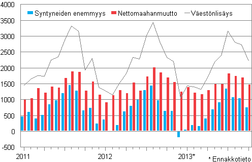 Väestönlisäys kuukausittain 2011–2013*