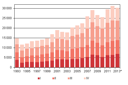 Appendix figure 4. Immigration by quarter 1993–2012 and preliminary data 2013