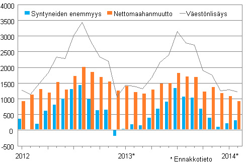 Vestnlisys kuukausittain 2012–2014*