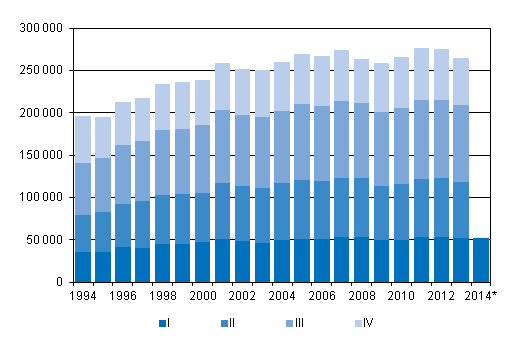 Figurbilaga 3. Omflyttning mellan kommuner kvartalsvis 1994–2012 samt frhandsuppgift 2013–2014