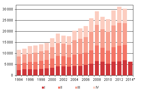 Appendix figure 4. Immigration by quarter 1994–2012 and preliminary data 2013–2014