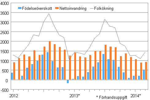 Folkökningen månadsvis 2012–2014*