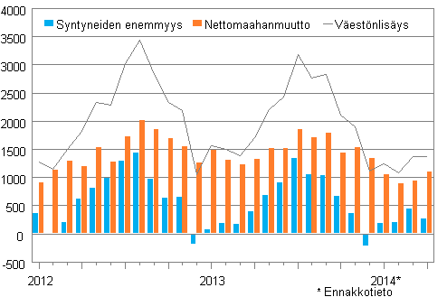 Väestönlisäys kuukausittain 2012–2014*
