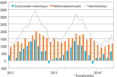 Väestönlisäys kuukausittain 2012–2014*