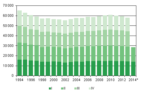 Liitekuvio 1. Elävänä syntyneet neljännesvuosittain 1994–2013 sekä ennakkotieto 2014