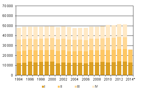 Liitekuvio 2. Kuolleet neljännesvuosittain 1994–2013 sekä ennakkotieto 2014