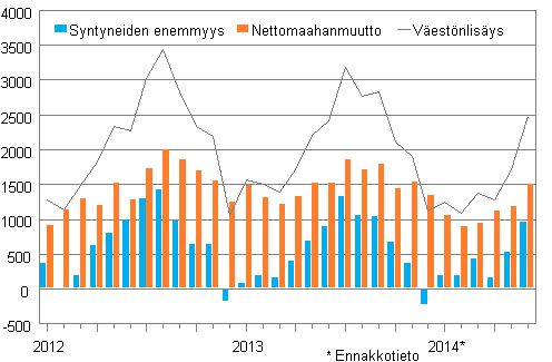 Väestönlisäys kuukausittain 2012–2014*