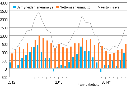  Vestnlisys kuukausittain 2012–2014*