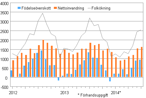Folkökningen månadsvis 2012–2014*