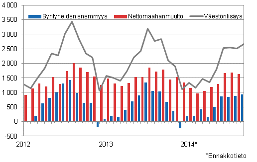  Vestnlisys kuukausittain 2012–2014*