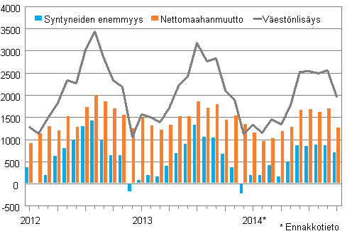 Väestönlisäys kuukausittain 2012–2014*