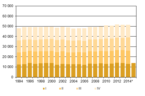 Appendix figure 2. Deaths by quarter 1994–2013 and preliminary data 2014–2015