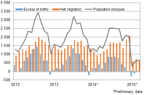 Population increase by month 2012–2015*