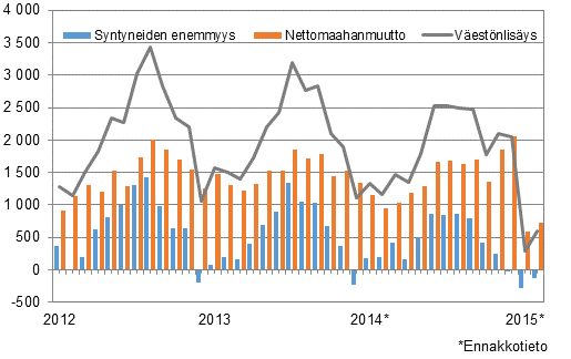 Väestönlisäys kuukausittain 2012–2015*