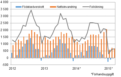 Folkökningen månadsvis 2012–2015*