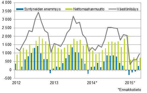 Väestönlisäys kuukausittain 2012–2015*