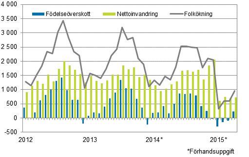 Folkökningen månadsvis 2012–2015*