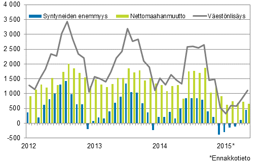 Väestönlisäys kuukausittain 2012–2015*