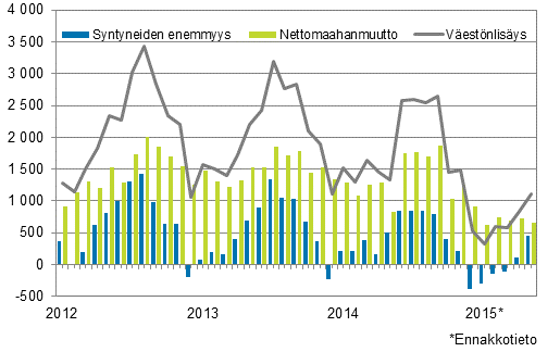 Vestnlisys kuukausittain 2012–2015*